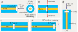 FIGURE 3. In the fabrication process for a self-enclosed fiber-optic F-P in-line etalon, a circular micro-hole is first created at the fiber tip using the 157 nm laser (a). This fiber is then spliced to another cleaved fiber (b), and the F-P etalon (strain sensor) is completed after an arc-fusion splicing operation (c). The fiber is then cleaved near the air cavity for a complete pressure, temperature, strain, and refractive-index sensor (d). In a final step, an accelerometer sensor can be fabricated (e). FIGURE 3. In the fabrication process for a self-enclosed fiber-optic F-P in-line etalon, a circular micro-hole is first created at the fiber tip using the 157 nm laser (a). This fiber is then spliced to another cleaved fiber (b), and the F-P etalon (strain sensor) is completed after an arc-fusion splicing operation (c). The fiber is then cleaved near the air cavity for a complete pressure, temperature, strain, and refractive-index sensor (d). In a final step, an accelerometer sensor can be fabricated (e).
