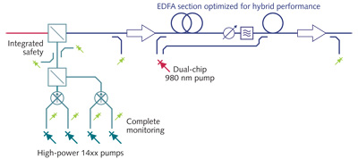 FIGURE 1. In a hybrid Raman/EDFA system, the high-power 14xx nm Raman pump diodes are combined and launched into the fiber span counter-propagating with respect to the signal. Distributed Raman preamplification provides low noise, and the EDFA section provides high gain and high output-signal power. Flat gain spectra over a wide range of gains are provided by the combination of the four-pump-wavelength Raman pump configuration and the two-stage EDFA with variable optical attenuator and gain-flattening filter between the two stages.