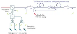 FIGURE 1. In a hybrid Raman/EDFA system, the high-power 14xx nm Raman pump diodes are combined and launched into the fiber span counter-propagating with respect to the signal. Distributed Raman preamplification provides low noise, and the EDFA section provides high gain and high output-signal power. Flat gain spectra over a wide range of gains are provided by the combination of the four-pump-wavelength Raman pump configuration and the two-stage EDFA with variable optical attenuator and gain-flattening filter between the two stages. FIGURE 1. In a hybrid Raman/EDFA system, the high-power 14xx nm Raman pump diodes are combined and launched into the fiber span counter-propagating with respect to the signal. Distributed Raman preamplification provides low noise, and the EDFA section provides high gain and high output-signal power. Flat gain spectra over a wide range of gains are provided by the combination of the four-pump-wavelength Raman pump configuration and the two-stage EDFA with variable optical attenuator and gain-flattening filter between the two stages.