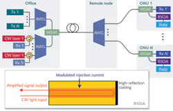 FIGURE 3. Reflective semiconductor optical amplifiers (RSOAs; inset) have an active gain medium with a high-reflectivity (>95%) coating on one end of the chip. In addition to amplification to enhance the link loss budget, they can be used as upstream signal modulators for creating both intensity- and phase-modulated signals via injection-current modulation. In this architecture, an unmodulated light signal is sent from a continuous-wave source housed at a central office for generating an upstream signal at the ONU by modulating the RSOA injection current. The amplification of the upstream signal increases system reach. FIGURE 3. Reflective semiconductor optical amplifiers (RSOAs; inset) have an active gain medium with a high-reflectivity (>95%) coating on one end of the chip. In addition to amplification to enhance the link loss budget, they can be used as upstream signal modulators for creating both intensity- and phase-modulated signals via injection-current modulation. In this architecture, an unmodulated light signal is sent from a continuous-wave source housed at a central office for generating an upstream signal at the ONU by modulating the RSOA injection current. The amplification of the upstream signal increases system reach.