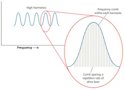 FIGURE 2. Each high harmonic peak contains frequency comb lines, with their frequency separated by the repetition rate of the femtosecond laser driving the high harmonic generator. Typically 10,000 to 1 million comb lines fall within one harmonic peak. FIGURE 2. Each high harmonic peak contains frequency comb lines, with their frequency separated by the repetition rate of the femtosecond laser driving the high harmonic generator. Typically 10,000 to 1 million comb lines fall within one harmonic peak.