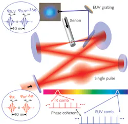 FIGURE 3. Pulse train from an external modelocked femtosecond laser is coupled into an enhancement cavity for high harmonic generation. Matching the cavity to the pulse train resonantly enhances the power of the circulating single pulse, which is focused onto xenon gas to generate high harmonics that are phase coherent with the drive laser. FIGURE 3. Pulse train from an external modelocked femtosecond laser is coupled into an enhancement cavity for high harmonic generation. Matching the cavity to the pulse train resonantly enhances the power of the circulating single pulse, which is focused onto xenon gas to generate high harmonics that are phase coherent with the drive laser.