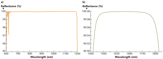 FIGURE 1. A mirror designed for use inside a laser cavity has R >99.95% over a bandwidth of 500 nm (a). A mirror for cavity ring-down spectroscopy (CRDS) has R = 99.9994% at 1650 nm (b).