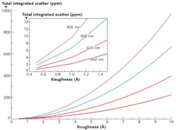 FIGURE 2. Theoretical plots show total integrated scatter (TIS) as a function of RMS surface roughness d for four common laser wavelengths. The inset shows the same data for surface-roughness values below 1.5 Å. FIGURE 2. Theoretical plots show total integrated scatter (TIS) as a function of RMS surface roughness d for four common laser wavelengths. The inset shows the same data for surface-roughness values below 1.5 Å.
