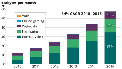 FIGURE 1. Global Internet traffic demand as projected by Cisco in 2011.