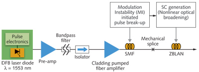 FIGURE 1. The simple architecture is shown for a mid-infrared supercontinuum laser (MISCL) using modulational instability initiated SC generation.