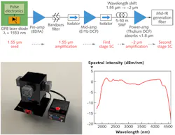 FIGURE 3. Spectral output shifts to longer wavelengths for a Gen II MISCL with a thulium-doped power amplifier. FIGURE 3. Spectral output shifts to longer wavelengths for a Gen II MISCL with a thulium-doped power amplifier.