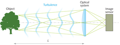 FIGURE 1. When imaging through horizontal turbulence, light bundles emitted by different object points go through different volumes of turbulence, resulting in statistically uncorrelated phase distortions for different object points.