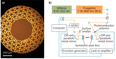 FIGURE 1. A micrograph of a Kagome PMMA fiber shows its lattice structure and hollow core (a). The terahertz-TDS setup (b) used to characterize the fiber section (magenta color) includes an acousto-optic modulator (AOM), two off-axis parabolic metal mirrors (OAPMs), a photoconductive antenna (PCA), and a symmetric-pass (S-P) lens.