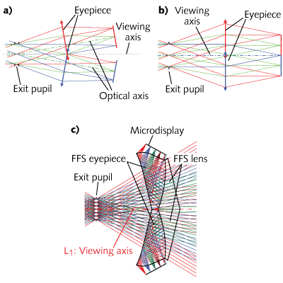 FIGURE 1. A traditional tiled HMD (a), a novel tiled HMD (b), and a detail of a free-form compensation lens giving see-through capability are illustrated.