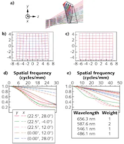 FIGURE 2. A single FFS prism eyepiece is designed for a novel tiled HMD (a). A 2D layout (b and c) shows distortion grid plots of the eyepiece and the optical see-through path; MTF plots of the eyepiece and the optical see-through path with an ideal lens are also shown in (d) and (e). FIGURE 2. A single FFS prism eyepiece is designed for a novel tiled HMD (a). A 2D layout (b and c) shows distortion grid plots of the eyepiece and the optical see-through path; MTF plots of the eyepiece and the optical see-through path with an ideal lens are also shown in (d) and (e).