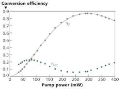 FIGURE 2. Efficiencies for the first (ηint) and second (η2) conversion steps were measured as a function of pump power for a two-stage frequency upconverter. FIGURE 2. Efficiencies for the first (ηint) and second (η2) conversion steps were measured as a function of pump power for a two-stage frequency upconverter.