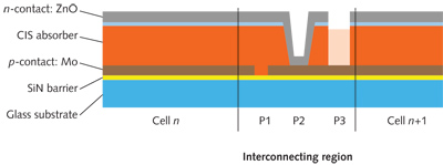 FIGURE 1. A schematic shows the cross-section of the serial interconnect region of a CIS thin-film solar cell. The glass substrate is carrying an approximately 1-&mu;m-thick molybdenum layer followed by a 1&ndash;3-&mu;m-thick absorbing CIS layer covered by a 1&ndash;2 &mu;m zinc oxide layer. The regions labeled P1, P2, and P3 indicate the structuring patterns for the monolithic serial connection [3].