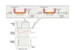 FIGURE 1. Cavity loss, stored energy, and output power are plotted as a function of time in a Q-switched laser cavity (bottom); the dashed vertical lines denote one cycle of the process, which results in a single laser pulse. This cycle typically lasts anywhere from about 10 μs to 1 ms. The production of a Q-switched pulse is depicted at top. FIGURE 1. Cavity loss, stored energy, and output power are plotted as a function of time in a Q-switched laser cavity (bottom); the dashed vertical lines denote one cycle of the process, which results in a single laser pulse. This cycle typically lasts anywhere from about 10 μs to 1 ms. The production of a Q-switched pulse is depicted at top.