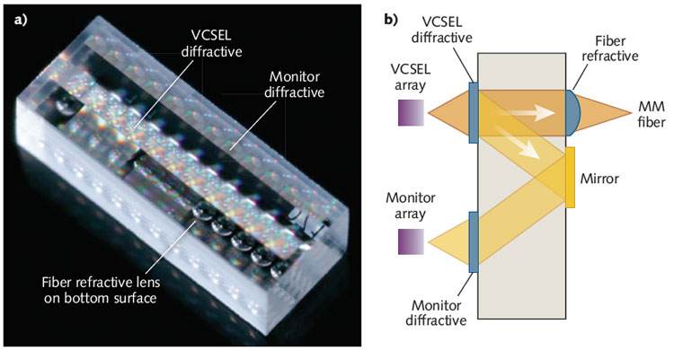 FIGURE 1. A vortex diffractive is patterned onto a fused-silica substrate (a). The device has multiple optical functions (b).