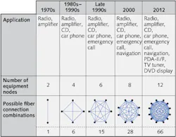 FIGURE 1. The simple radios found in automobiles from the 1970s have progressed into complex infotainment systems in modern cars, requiring an exponential increase in communication connections between radios, TVs, DVD tuners, and even GPS consoles. FIGURE 1. The simple radios found in automobiles from the 1970s have progressed into complex infotainment systems in modern cars, requiring an exponential increase in communication connections between radios, TVs, DVD tuners, and even GPS consoles.