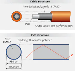 FIGURE 2. The MOST cable jacket comprises two layers of nylon (upper). The POF fiber adheres to the inner jacket with polyamide12 (PA12), giving enough tensile strength that tension members are not needed outside the cable. The POF (lower) is composed of two layers: a PMMA core and fluorinated polymer cladding. For a 1.492 PMMA refractive index and 1.402 fluorinated polymer index, the numerical aperture here is defined as 0.50. FIGURE 2. The MOST cable jacket comprises two layers of nylon (upper). The POF fiber adheres to the inner jacket with polyamide12 (PA12), giving enough tensile strength that tension members are not needed outside the cable. The POF (lower) is composed of two layers: a PMMA core and fluorinated polymer cladding. For a 1.492 PMMA refractive index and 1.402 fluorinated polymer index, the numerical aperture here is defined as 0.50.