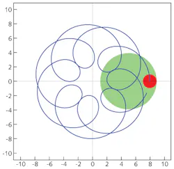 FIGURE 2. The trajectory of a point on a planetary as it makes two full rotations is shown in blue, while the red represents the position of the source and the green shows the size of the planetary in its starting position. FIGURE 2. The trajectory of a point on a planetary as it makes two full rotations is shown in blue, while the red represents the position of the source and the green shows the size of the planetary in its starting position.