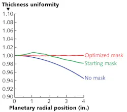 FIGURE 3. Using the UniformityPro software, the thin-film coating uniformity is 2.46% with no mask (blue), 0.81% with a starting mask (green), and 0.08% with the optimized mask (red). FIGURE 3. Using the UniformityPro software, the thin-film coating uniformity is 2.46% with no mask (blue), 0.81% with a starting mask (green), and 0.08% with the optimized mask (red).