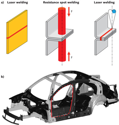 FIGURE 1. Laser welding can either reduce or eliminate flanges (a) compared with resistance spot welding. And laser welding using stitches and 'strategic' continuous seams (b) can eliminate the need for additional reinforcements.