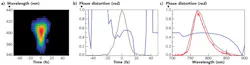 FIGURE 4. A FROG trace (a) shows a clean, pedestal-free pulse. Plots show deconvolved temporal intensity and phase (b) and deconvolved spectral intensity and phase (c), with a separately measured spectrum shown in red. FIGURE 4. A FROG trace (a) shows a clean, pedestal-free pulse. Plots show deconvolved temporal intensity and phase (b) and deconvolved spectral intensity and phase (c), with a separately measured spectrum shown in red.