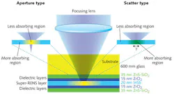FIGURE 2. In a Super-REsolution Near-field Structure (Super-RENS) configuration, 405 nm radiation creates a thermally induced region in the super-resolution layer smaller than the area of the focused spot, temporarily changing the sample optical parameters (permittivity). For certain materials, the induced region (represented in yellow, on the left) becomes less absorbing than the outer region (blue), forming an optical aperture. For the indium antimonide (InSb) sample, the induced region (represented by green, on the right) becomes more absorbing than the outer region, forming an optical scatterer that can be used for optical data storage. FIGURE 2. In a Super-REsolution Near-field Structure (Super-RENS) configuration, 405 nm radiation creates a thermally induced region in the super-resolution layer smaller than the area of the focused spot, temporarily changing the sample optical parameters (permittivity). For certain materials, the induced region (represented in yellow, on the left) becomes less absorbing than the outer region (blue), forming an optical aperture. For the indium antimonide (InSb) sample, the induced region (represented by green, on the right) becomes more absorbing than the outer region, forming an optical scatterer that can be used for optical data storage.