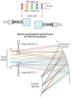 FIGURE 1. The Raman Explorer sensor design has a multi-input, retroreflective concentric design with an aberration-corrected diffraction grating. Here, the laser excitation is at 785 nm. FIGURE 1. The Raman Explorer sensor design has a multi-input, retroreflective concentric design with an aberration-corrected diffraction grating. Here, the laser excitation is at 785 nm.