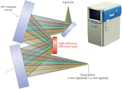 FIGURE 3. A hyperspectral sensor design shows the role of high-efficiency diffractive optics comprising an aberration-corrected 'original' grating. In-line sensors like the Hyperspec Inspector (inset) can be used to rapidly classify anything within the field of view. Inspection of pharmaceuticals and food products can yield very precise results using hyperspectral imaging, boosting product quality and reducing overall inspection costs. FIGURE 3. A hyperspectral sensor design shows the role of high-efficiency diffractive optics comprising an aberration-corrected 'original' grating. In-line sensors like the Hyperspec Inspector (inset) can be used to rapidly classify anything within the field of view. Inspection of pharmaceuticals and food products can yield very precise results using hyperspectral imaging, boosting product quality and reducing overall inspection costs.