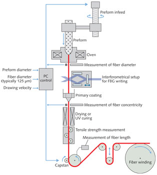FIGURE 1. A draw-tower setup allows the fabrication of fiber Bragg gratings during the draw process.