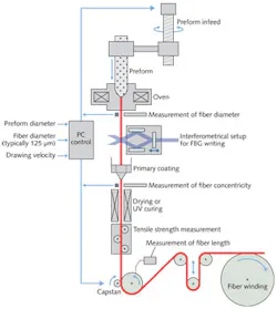 FIGURE 1. A draw-tower setup allows the fabrication of fiber Bragg gratings during the draw process. FIGURE 1. A draw-tower setup allows the fabrication of fiber Bragg gratings during the draw process.