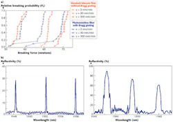FIGURE 2. a) Relative breaking probabilities are compared for telecom fiber and a DTG fiber. b) Spectral reflectivity is shown for a type I DTG array (left) and a type II DTG array containing three gratings, each with a spectral width of 1 nm (right). FIGURE 2. a) Relative breaking probabilities are compared for telecom fiber and a DTG fiber. b) Spectral reflectivity is shown for a type I DTG array (left) and a type II DTG array containing three gratings, each with a spectral width of 1 nm (right).