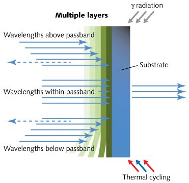 FIGURE 1. A multilayer dielectric interference filter shows possible thermal delamination and radiation effects.