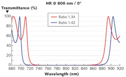 FIGURE 1. High-reflection bandwidth depends on refractive-index ratios. FIGURE 1. High-reflection bandwidth depends on refractive-index ratios.