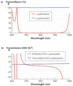 FIGURE 3. Spectral performance (a) and GDD performance (b) are shown for a high-LIDT polarizing beamsplitter cube over a 600–1000 nm spectral range. FIGURE 3. Spectral performance (a) and GDD performance (b) are shown for a high-LIDT polarizing beamsplitter cube over a 600–1000 nm spectral range.