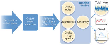 FIGURE 1. The input to an imaging system is light intensity that is reflected or transmitted through the subject, and the output of the system is a digital number with a scale determined by data digitization bit depth.
