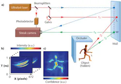 FIGURE 1. A hidden object (a mannequin) is revealed by scattered ultrafast pulse reflections detected by a streak camera and analyzed (a). A software algorithm takes data from a streak image (b) and reconstructs a 3D image of the mannequin (c). FIGURE 1. A hidden object (a mannequin) is revealed by scattered ultrafast pulse reflections detected by a streak camera and analyzed (a). A software algorithm takes data from a streak image (b) and reconstructs a 3D image of the mannequin (c).