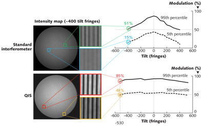 FIGURE 1. QIS modulation is independent of fringe density, allowing for more robust data acquisition at high fringe densities and acquisition at a higher percent of Nyquist. Here, modulation vs. fringe density is shown for a standard interferometer and QIS.