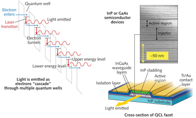 FIGURE 1. A QCL has multiple active regions through which electrons cascade, each of hundreds of semiconductor layers deposited with nanometer precision.