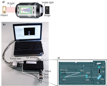 FIGURE 1. In a photon-counting mid-IR image-upconversion system, mid-IR light is converted by adding the energy of a laser photon as the signal passes through a nonlinear crystal (a). The process is virtually instantaneous (occurring at the speed of light), and a whole image can be processed at once. An experimental conversion device is small and rugged (b). An internal view of the conversion device shows the light path (c).