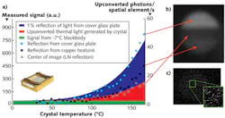 FIGURE 2. A noise analysis shows measured and theoretically modeled thermal noise contributions (a), including the theoretically calculated signal from a -7°C blackbody (green). Different areas of the resulting image have different noise contributions; the central area of the image contains the least noise (b). This noise is generated by the crystal emissivity (a, red) and increases with crystal temperature. The noise stemming from a 1% reflection of emitted radiation from the glass cover plate (a, blue) exists in the top portion of the image. Similarly, an area containing reflections from the copper heatsink contributes to the lower part of the image. Single photons can be measured (c); the white dots indicate (at least) one detected photon, and the black is zero photons. The photon source in this case is a +25°C calibrated blackbody. The brighter circular area defines the measurement area and has a denser photon population compared to the surroundings (which define the actual noise level). The actual noise stems mainly from imperfect filtering of laser photons in the optical filters; this noise could be reduced by inserting better filters and possibly more filter mirrors in the optical cavity. FIGURE 2. A noise analysis shows measured and theoretically modeled thermal noise contributions (a), including the theoretically calculated signal from a -7°C blackbody (green). Different areas of the resulting image have different noise contributions; the central area of the image contains the least noise (b). This noise is generated by the crystal emissivity (a, red) and increases with crystal temperature. The noise stemming from a 1% reflection of emitted radiation from the glass cover plate (a, blue) exists in the top portion of the image. Similarly, an area containing reflections from the copper heatsink contributes to the lower part of the image. Single photons can be measured (c); the white dots indicate (at least) one detected photon, and the black is zero photons. The photon source in this case is a +25°C calibrated blackbody. The brighter circular area defines the measurement area and has a denser photon population compared to the surroundings (which define the actual noise level). The actual noise stems mainly from imperfect filtering of laser photons in the optical filters; this noise could be reduced by inserting better filters and possibly more filter mirrors in the optical cavity.