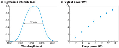 FIGURE 1. The amplified spontaneous emission (ASE) of Tm3+-doped silicate glass fiber (a) enables fabrication of a laser with output power (b) shown as a function of absorbed pump power at 798 nm in a cladding-pumped 2 &mu;m Tm3+-doped silicate glass fiber laser (20-cm-long, 18-&mu;m-core-diameter fiber).