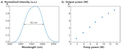 FIGURE 1. The amplified spontaneous emission (ASE) of Tm3+-doped silicate glass fiber (a) enables fabrication of a laser with output power (b) shown as a function of absorbed pump power at 798 nm in a cladding-pumped 2 μm Tm3+-doped silicate glass fiber laser (20-cm-long, 18-μm-core-diameter fiber). FIGURE 1. The amplified spontaneous emission (ASE) of Tm3+-doped silicate glass fiber (a) enables fabrication of a laser with output power (b) shown as a function of absorbed pump power at 798 nm in a cladding-pumped 2 μm Tm3+-doped silicate glass fiber laser (20-cm-long, 18-μm-core-diameter fiber).