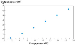 FIGURE 2. The output power is shown as a function of the pump power for a Q-switched thulium pulse amplifier. FIGURE 2. The output power is shown as a function of the pump power for a Q-switched thulium pulse amplifier.