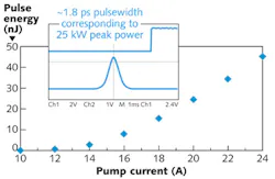 FIGURE 4. The output pulse energy is shown as a function of the pump current for pulse amplification using thulium-doped amplification fibers; the autocorrelation trace is shown in the inset. FIGURE 4. The output pulse energy is shown as a function of the pump current for pulse amplification using thulium-doped amplification fibers; the autocorrelation trace is shown in the inset.