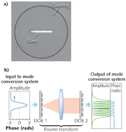 A rectangular-core fiber (a) is capable of increasing the output power for fiber lasers and fiber amplifiers. To couple the circular TEM00 input of a seed laser into a rectangular-core fiber (and transform it back again into a circular mode for beam delivery), a mode converter (b) using diffractive optical element (DOE)-based phase plates has been developed at LLNL that operates with near-80% efficiency. A rectangular-core fiber (a) is capable of increasing the output power for fiber lasers and fiber amplifiers. To couple the circular TEM00 input of a seed laser into a rectangular-core fiber (and transform it back again into a circular mode for beam delivery), a mode converter (b) using diffractive optical element (DOE)-based phase plates has been developed at LLNL that operates with near-80% efficiency.