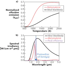 The ultimate efficiency of a TiN nanowire-based metamaterial emitter is compared to that to that of an ideal blackbody with a 0.71 eV material bandgap, a value equivalent to that of gallium antimonide (a). Angularly averaged spectral-emission characteristics between the two materials are compared (b); while the efficiency of energy conversion for both materials is maximized at 1500 K, the narrowband emission of the metamaterial give it great advantages for TPV use. The ultimate efficiency of a TiN nanowire-based metamaterial emitter is compared to that to that of an ideal blackbody with a 0.71 eV material bandgap, a value equivalent to that of gallium antimonide (a). Angularly averaged spectral-emission characteristics between the two materials are compared (b); while the efficiency of energy conversion for both materials is maximized at 1500 K, the narrowband emission of the metamaterial give it great advantages for TPV use.