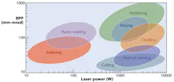 FIGURE 1. Approximate power and beam quality requirements for selected materials-working processes. Details vary with material parameters. Generally larger beams are used in applications that do not require high beam quality, such as hardening and cladding. Applications that require high intensity, such as metal cutting, typically require small spots. BPP is a measure of beam quality. FIGURE 1. Approximate power and beam quality requirements for selected materials-working processes. Details vary with material parameters. Generally larger beams are used in applications that do not require high beam quality, such as hardening and cladding. Applications that require high intensity, such as metal cutting, typically require small spots. BPP is a measure of beam quality.