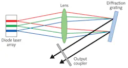 FIGURE 3. Beam combination by TeraDiode using closely spaced wavelengths from stripes in a diode bar. The entire bar has the same gain band, but the external cavity is arranged to make each stripe oscillate at different wavelengths, shown schematically by red, green, and blue. These beams then are combined into a single output. FIGURE 3. Beam combination by TeraDiode using closely spaced wavelengths from stripes in a diode bar. The entire bar has the same gain band, but the external cavity is arranged to make each stripe oscillate at different wavelengths, shown schematically by red, green, and blue. These beams then are combined into a single output.