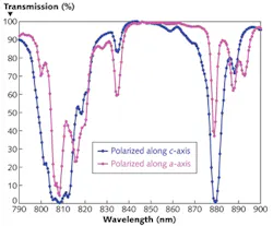 FIGURE 2. As demonstrated by the absorption curve for a-polarized and c-polarized light of Nd:YVO4, pumping in the 878 nm band has a substantial effect on laser performance based on the difference in absorption for each axis. FIGURE 2. As demonstrated by the absorption curve for a-polarized and c-polarized light of Nd:YVO4, pumping in the 878 nm band has a substantial effect on laser performance based on the difference in absorption for each axis.