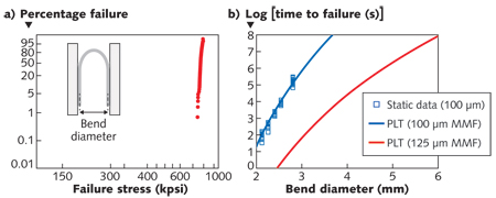 FIGURE 1. The strength distribution for samples of the prototype fiber, which has a 100 &mu;m glass diameter and an enhanced coating, was measured at 35&deg;C and 90% relative humidity using a two-point-bend configuration (a). Theoretical lifetime predictions are shown (b) for a fiber with the smaller 100 &mu;m glass diameter (blue) and a fiber with the conventional 125 &mu;m diameter (red). For a 3 mm bend diameter, the lifetime for the 100-&mu;m-diameter fiber is four orders of magnitude greater than for the 125-&mu;m-diameter fiber. Experimental direct lifetime measurements (blue points) for the 100-&mu;m-diameter fiber match up well with theory.
